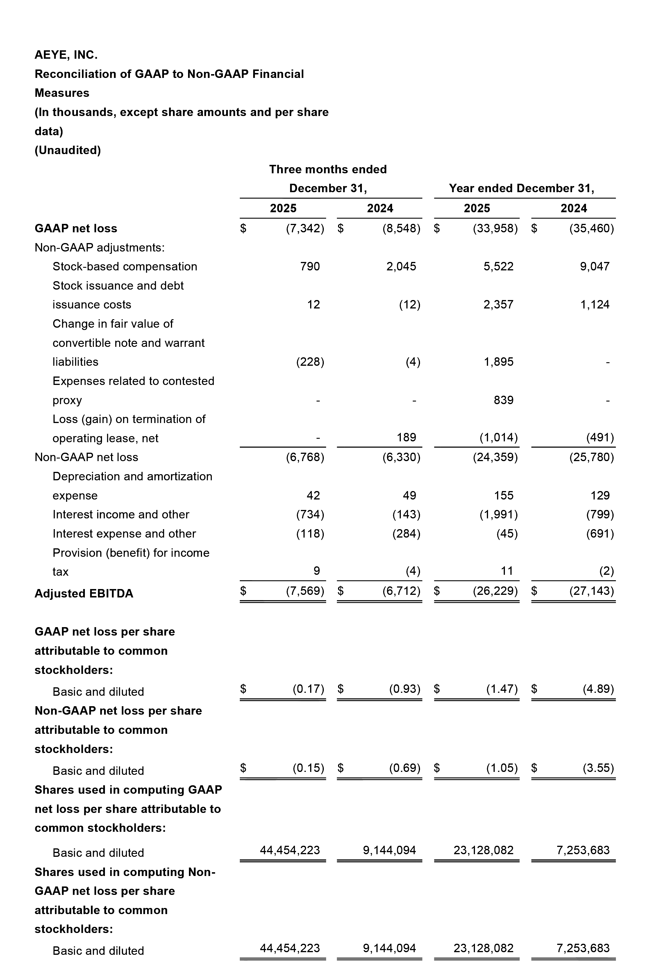 Reconciliation of GAAP to Non GAAP Financial Measures